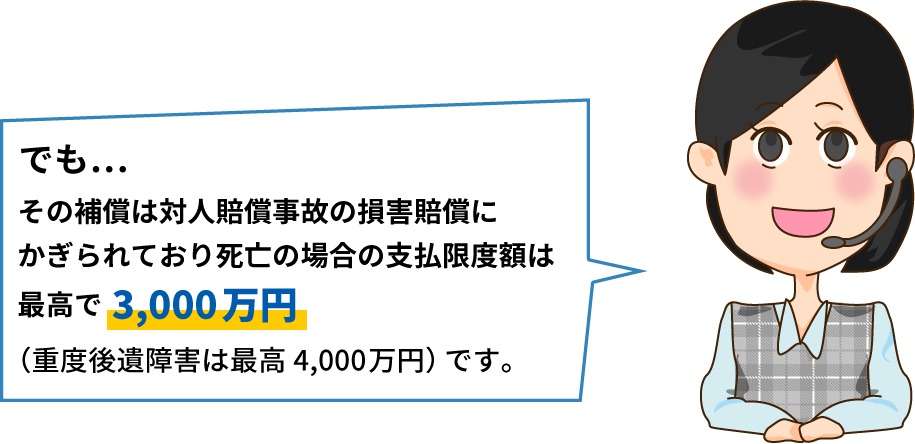 でも…その補償は対人賠償事故の損害賠償にかぎられており死亡の場合の支払限度額は最高で3,000万円（重度後遺障害は最高4,000万円）です。